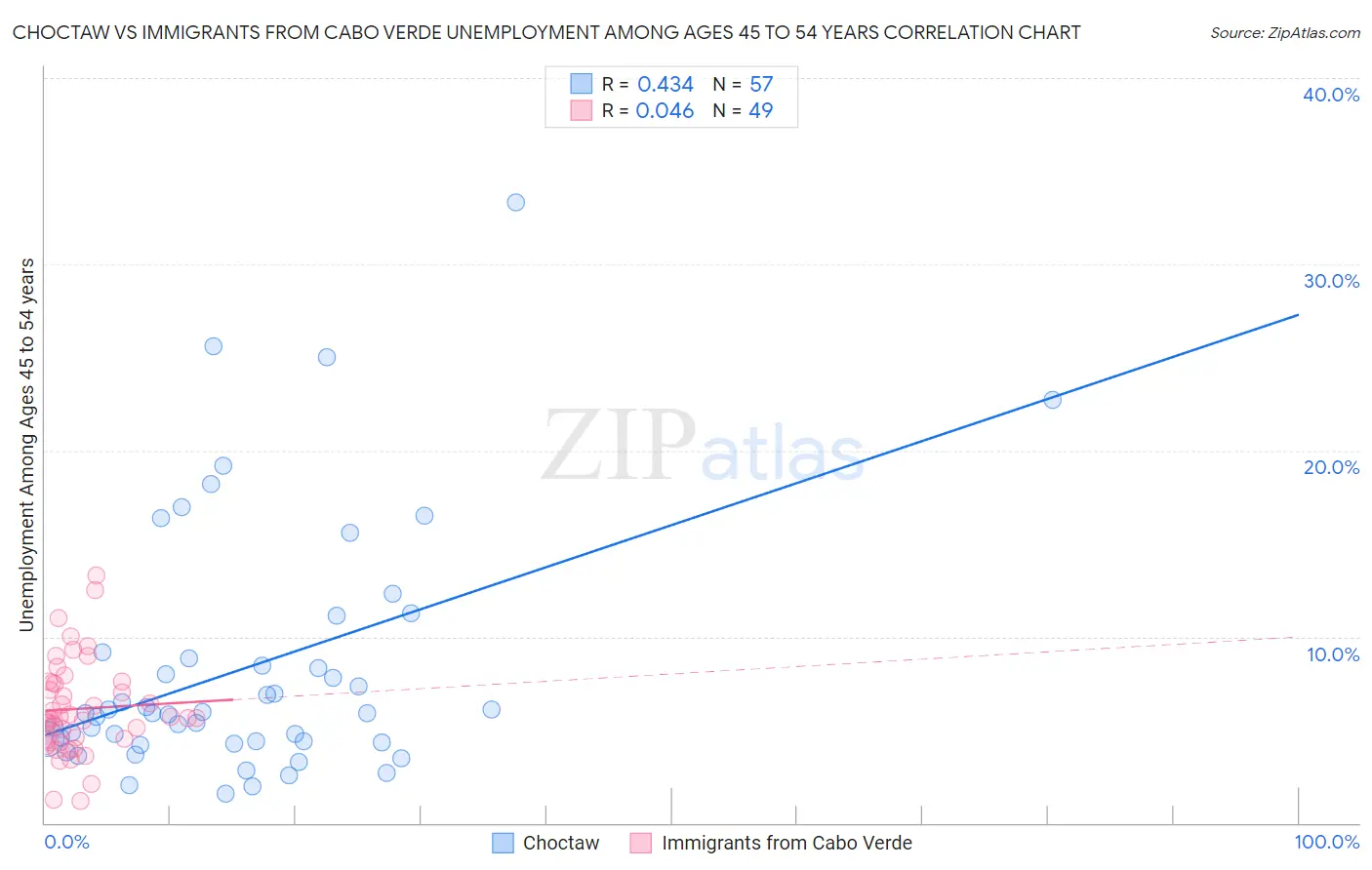 Choctaw vs Immigrants from Cabo Verde Unemployment Among Ages 45 to 54 years