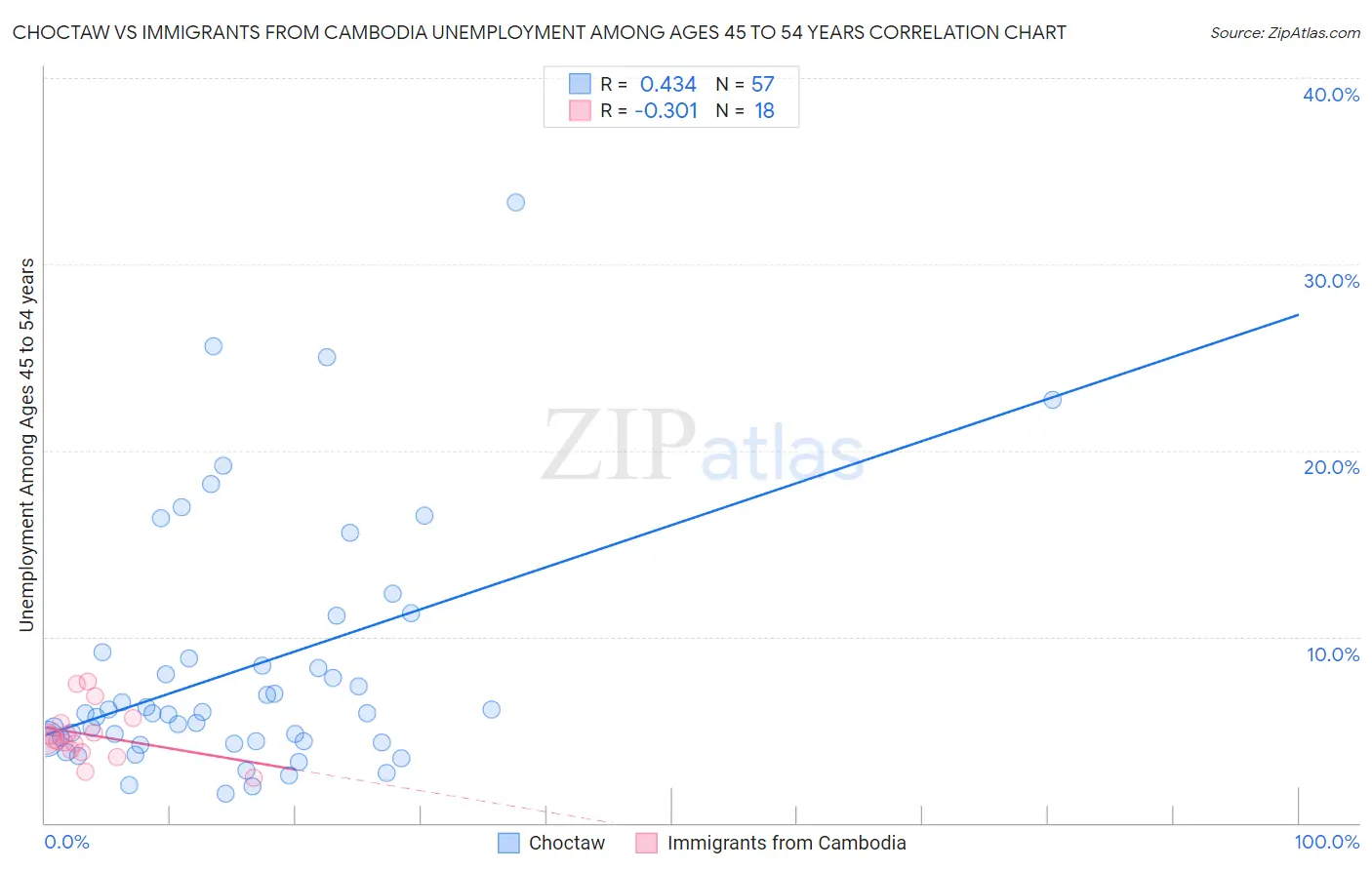 Choctaw vs Immigrants from Cambodia Unemployment Among Ages 45 to 54 years