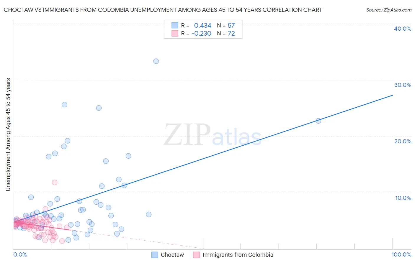 Choctaw vs Immigrants from Colombia Unemployment Among Ages 45 to 54 years
