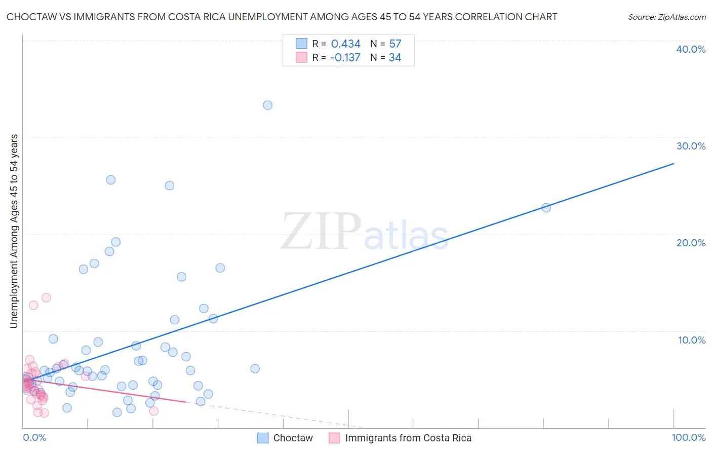 Choctaw vs Immigrants from Costa Rica Unemployment Among Ages 45 to 54 years