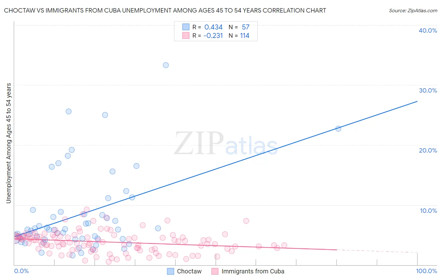 Choctaw vs Immigrants from Cuba Unemployment Among Ages 45 to 54 years