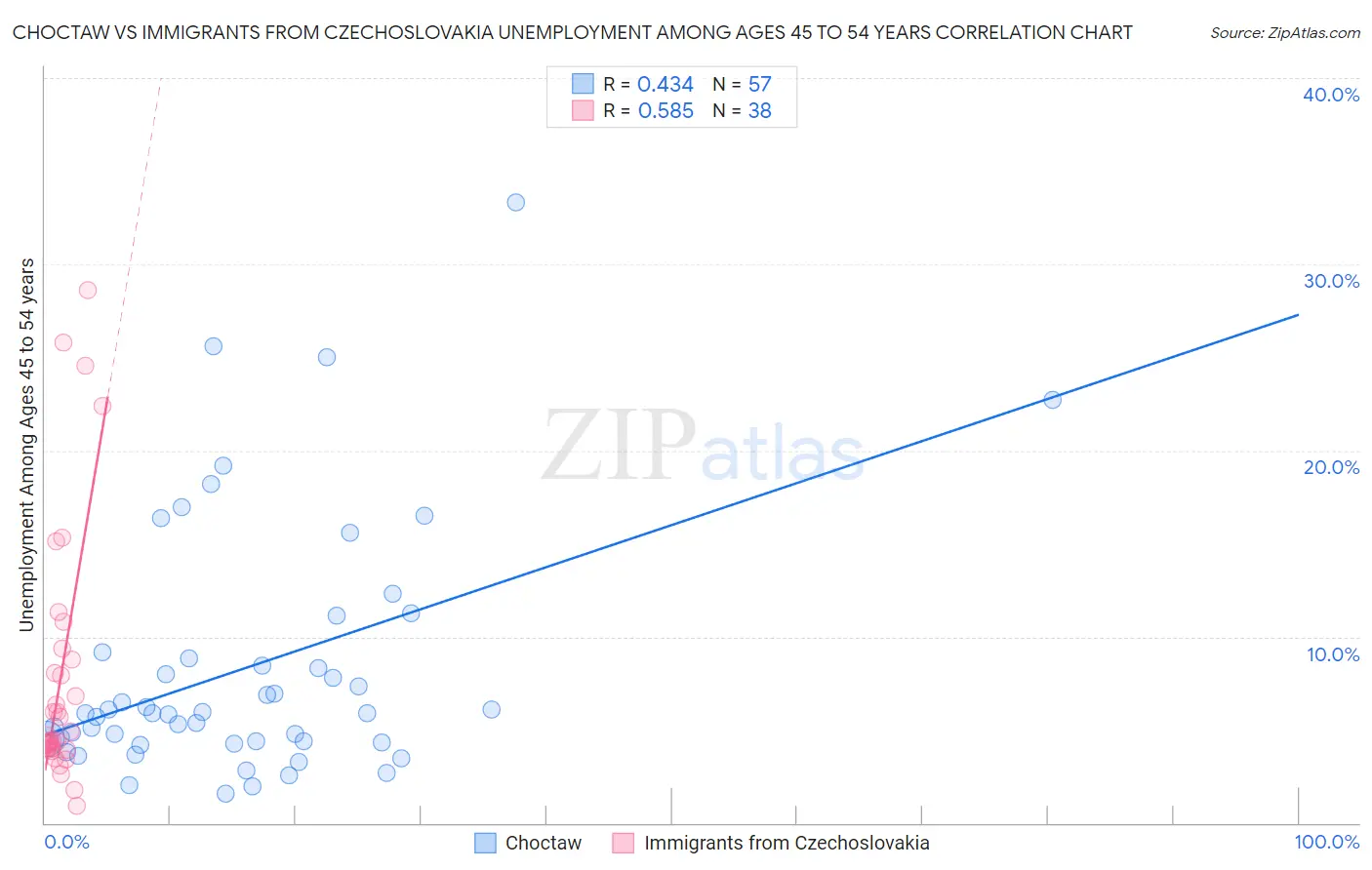 Choctaw vs Immigrants from Czechoslovakia Unemployment Among Ages 45 to 54 years