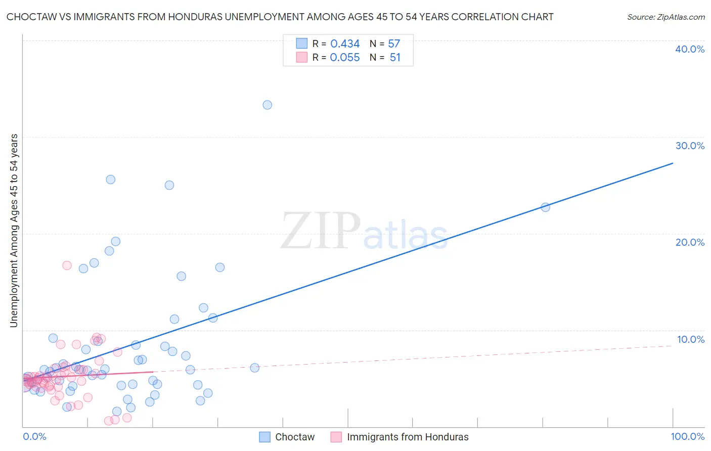 Choctaw vs Immigrants from Honduras Unemployment Among Ages 45 to 54 years