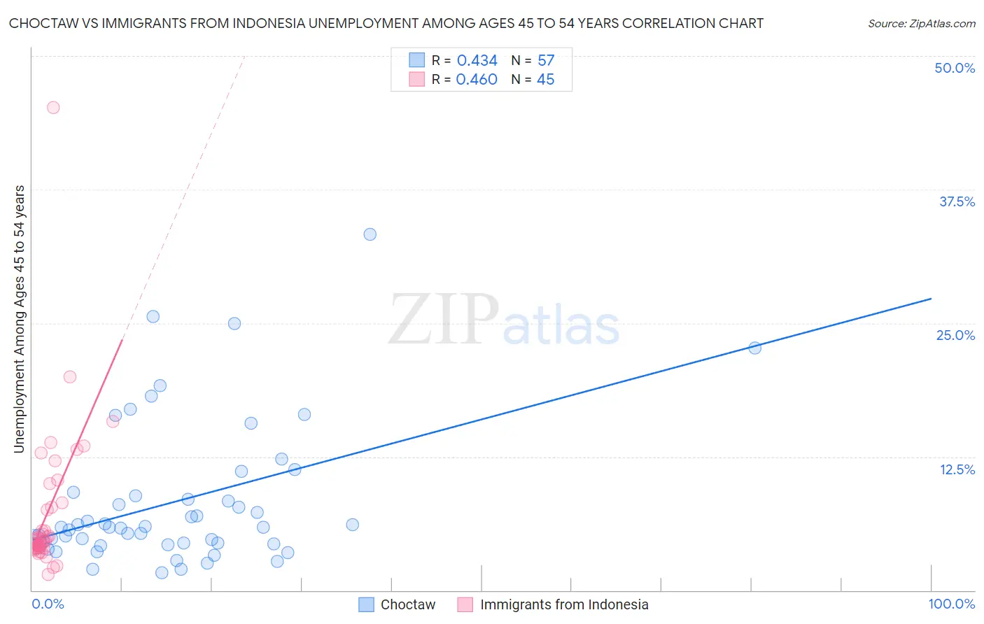 Choctaw vs Immigrants from Indonesia Unemployment Among Ages 45 to 54 years