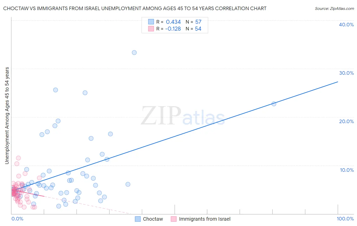 Choctaw vs Immigrants from Israel Unemployment Among Ages 45 to 54 years