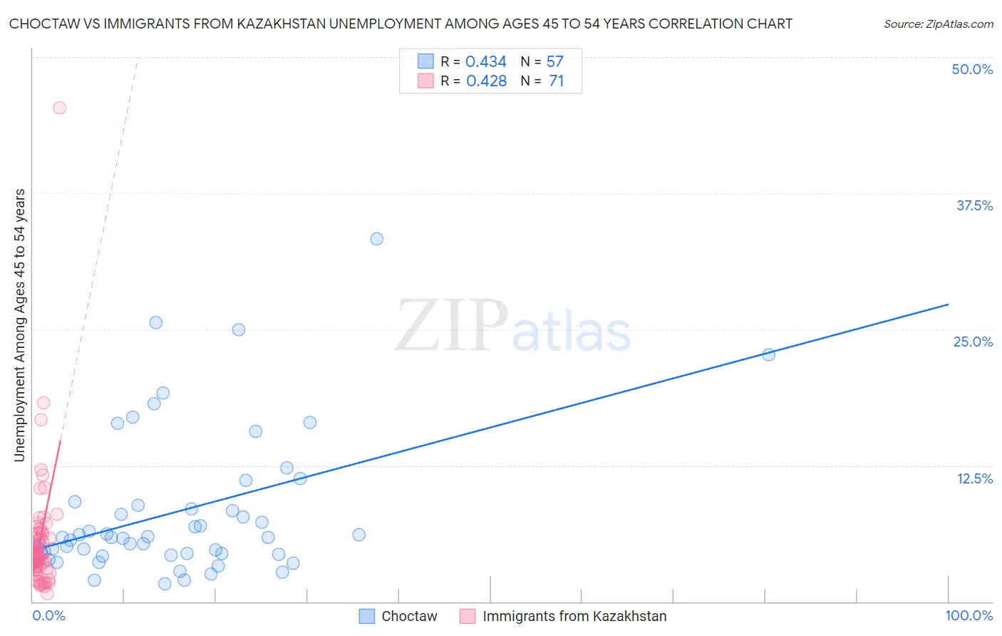 Choctaw vs Immigrants from Kazakhstan Unemployment Among Ages 45 to 54 years