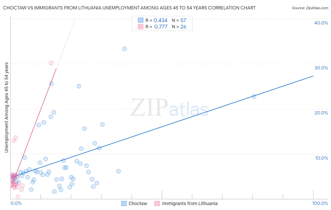 Choctaw vs Immigrants from Lithuania Unemployment Among Ages 45 to 54 years