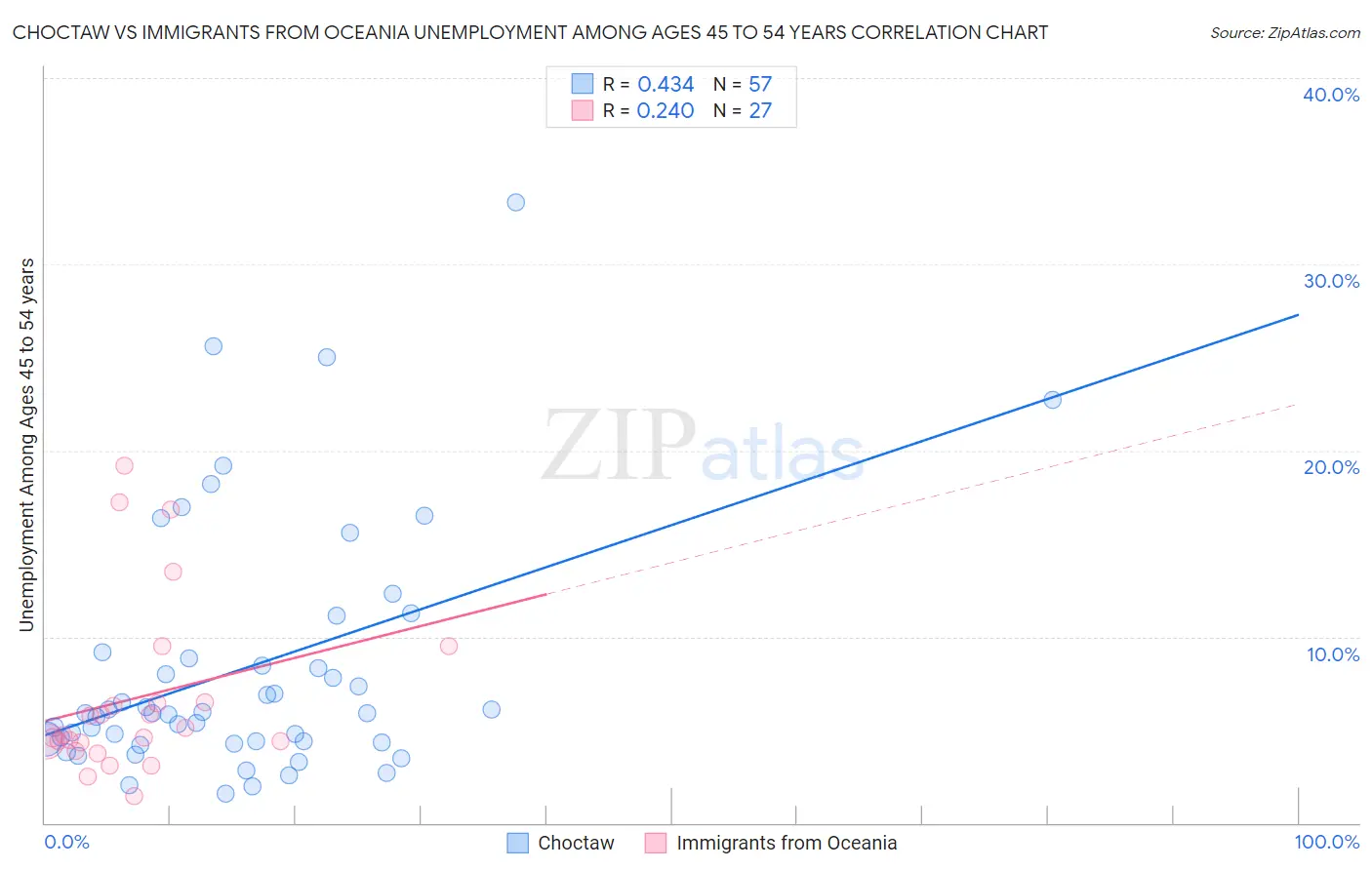 Choctaw vs Immigrants from Oceania Unemployment Among Ages 45 to 54 years