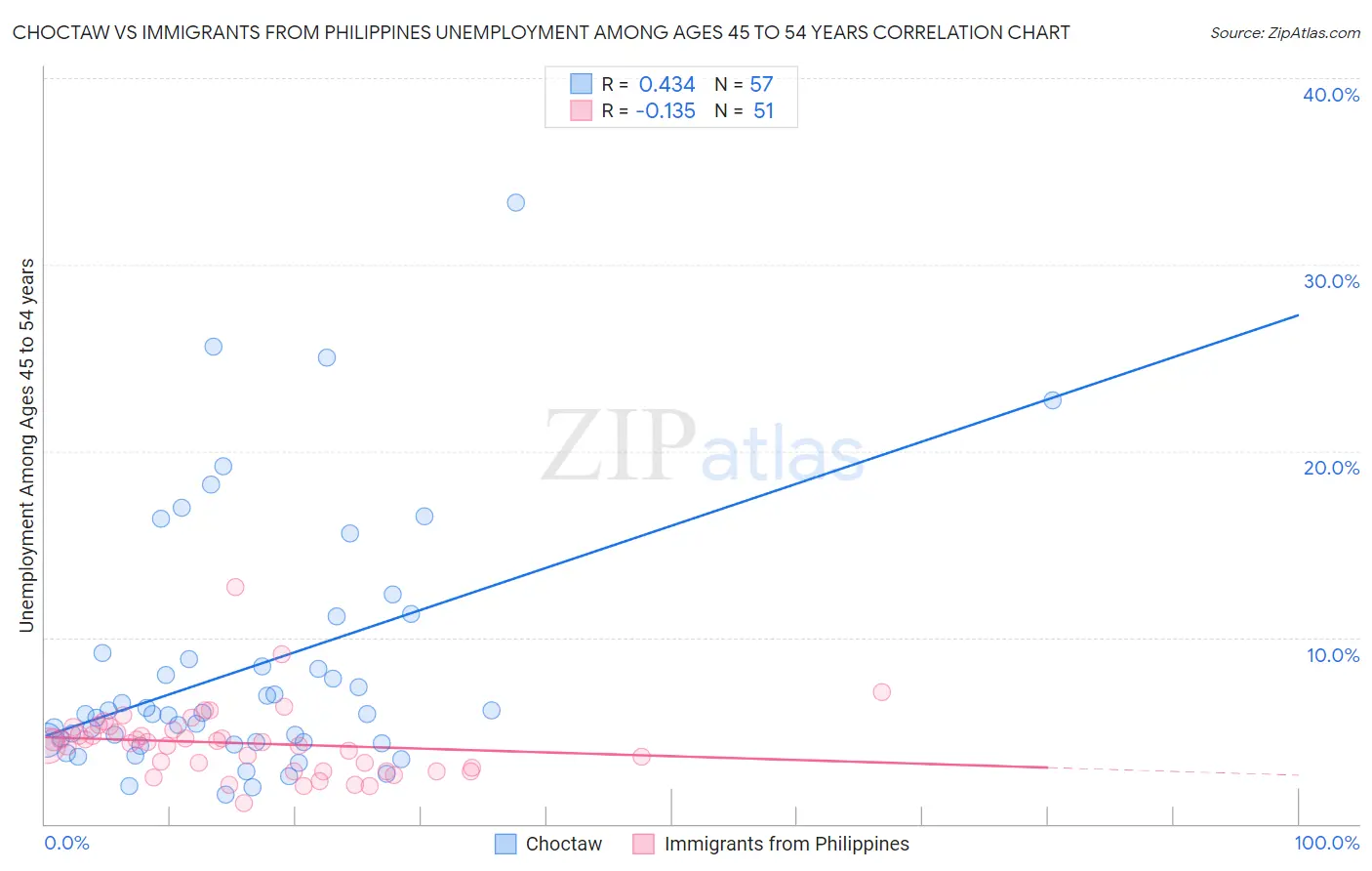 Choctaw vs Immigrants from Philippines Unemployment Among Ages 45 to 54 years