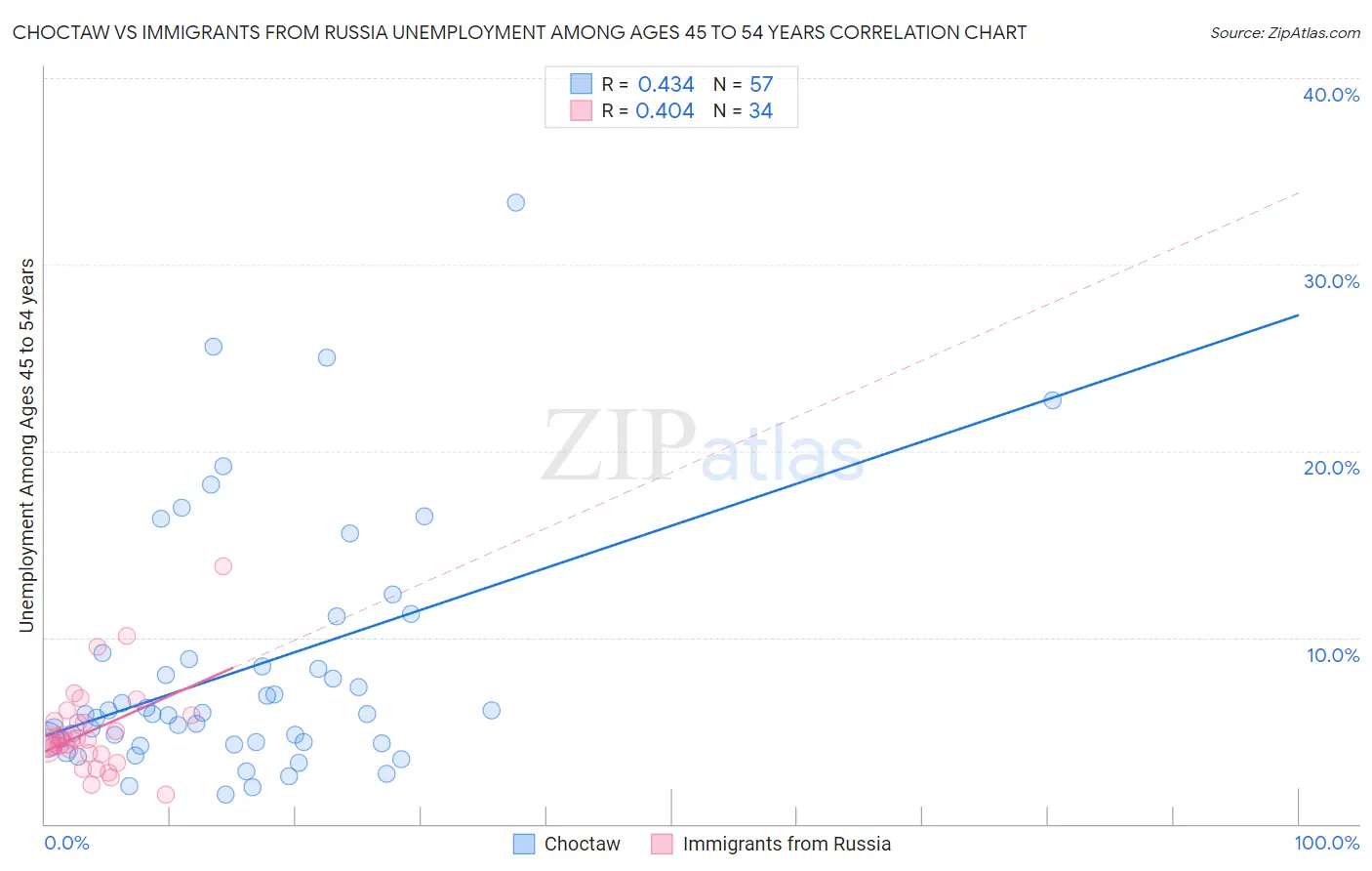 Choctaw vs Immigrants from Russia Unemployment Among Ages 45 to 54 years