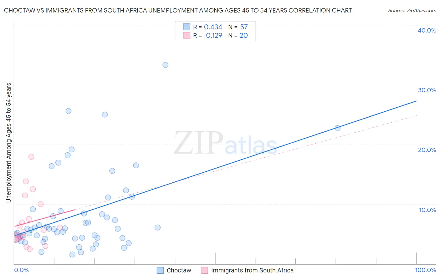 Choctaw vs Immigrants from South Africa Unemployment Among Ages 45 to 54 years