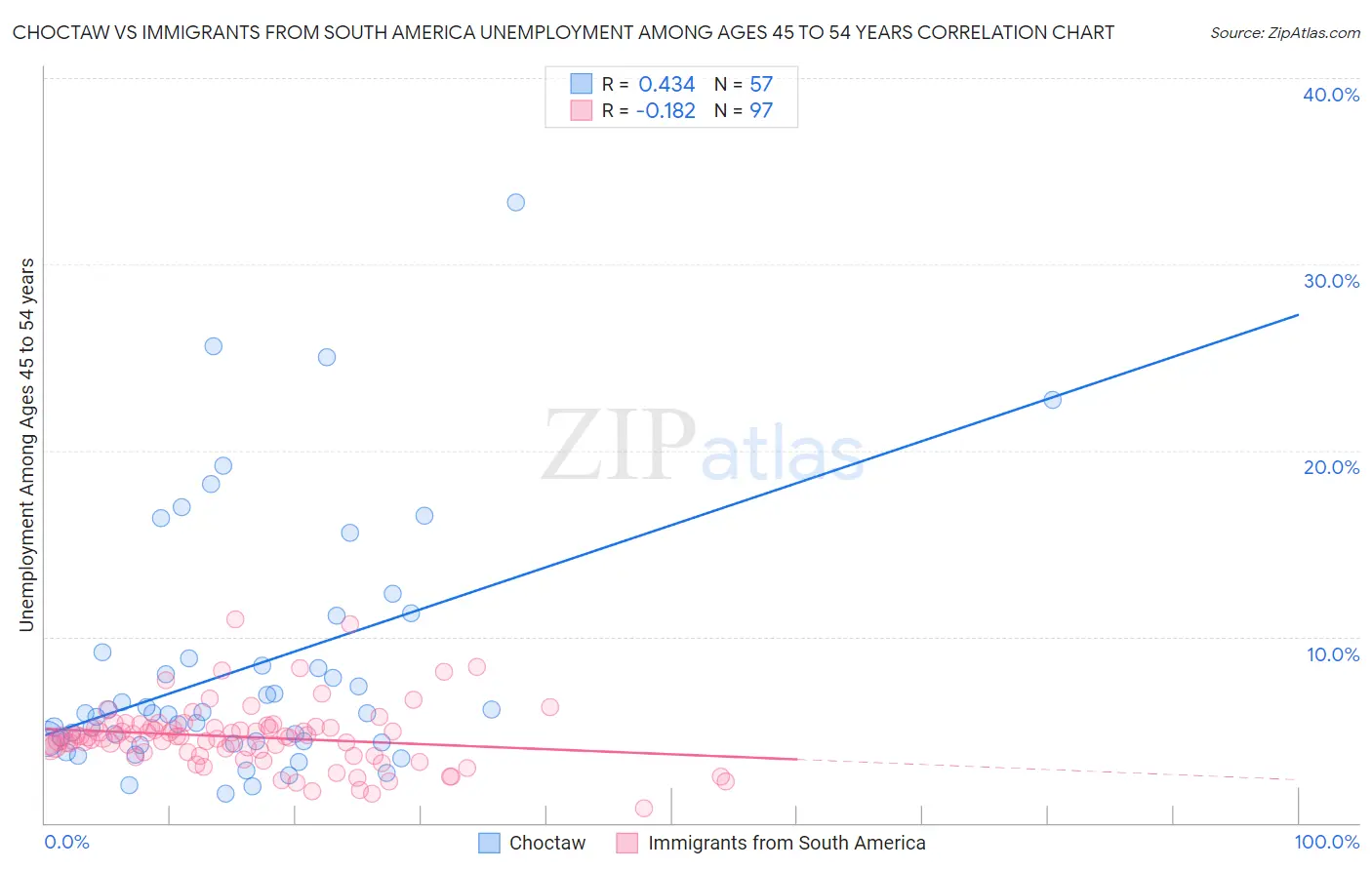 Choctaw vs Immigrants from South America Unemployment Among Ages 45 to 54 years