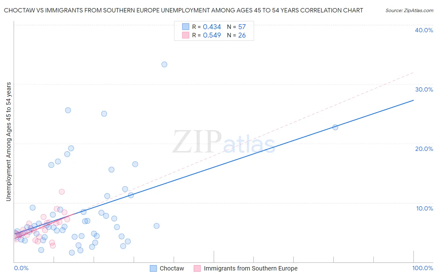 Choctaw vs Immigrants from Southern Europe Unemployment Among Ages 45 to 54 years