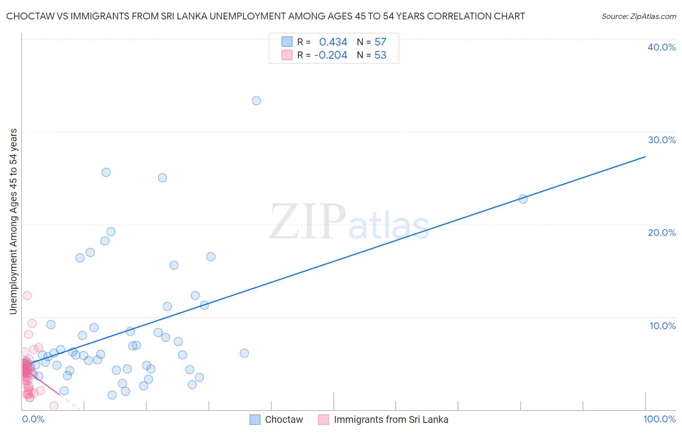 Choctaw vs Immigrants from Sri Lanka Unemployment Among Ages 45 to 54 years