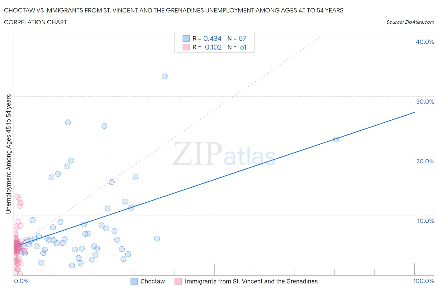Choctaw vs Immigrants from St. Vincent and the Grenadines Unemployment Among Ages 45 to 54 years