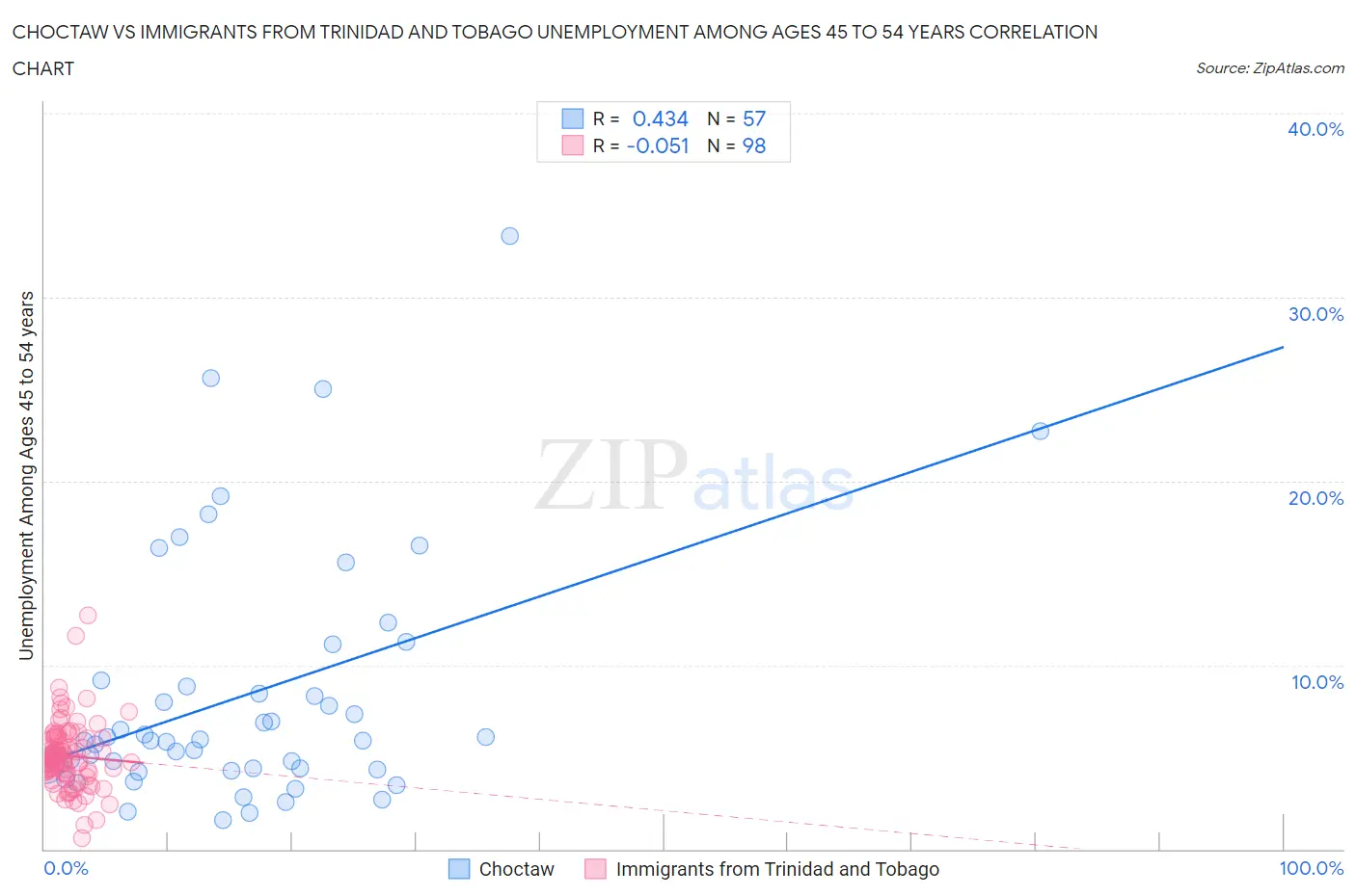 Choctaw vs Immigrants from Trinidad and Tobago Unemployment Among Ages 45 to 54 years