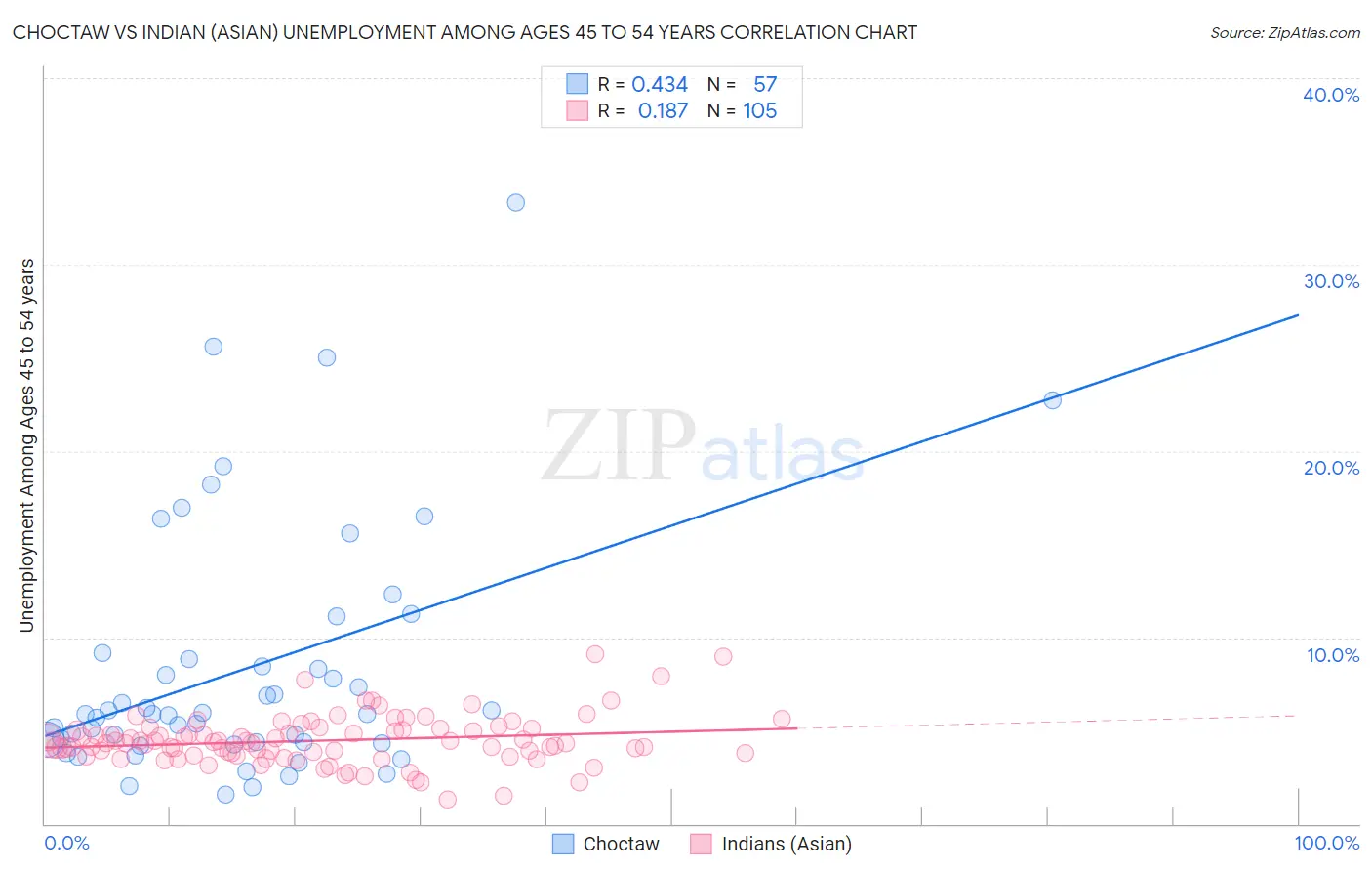 Choctaw vs Indian (Asian) Unemployment Among Ages 45 to 54 years