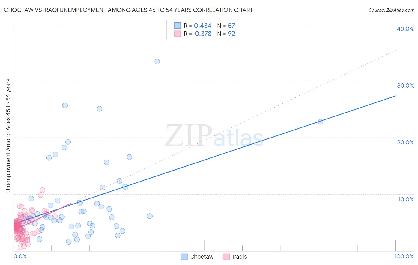 Choctaw vs Iraqi Unemployment Among Ages 45 to 54 years