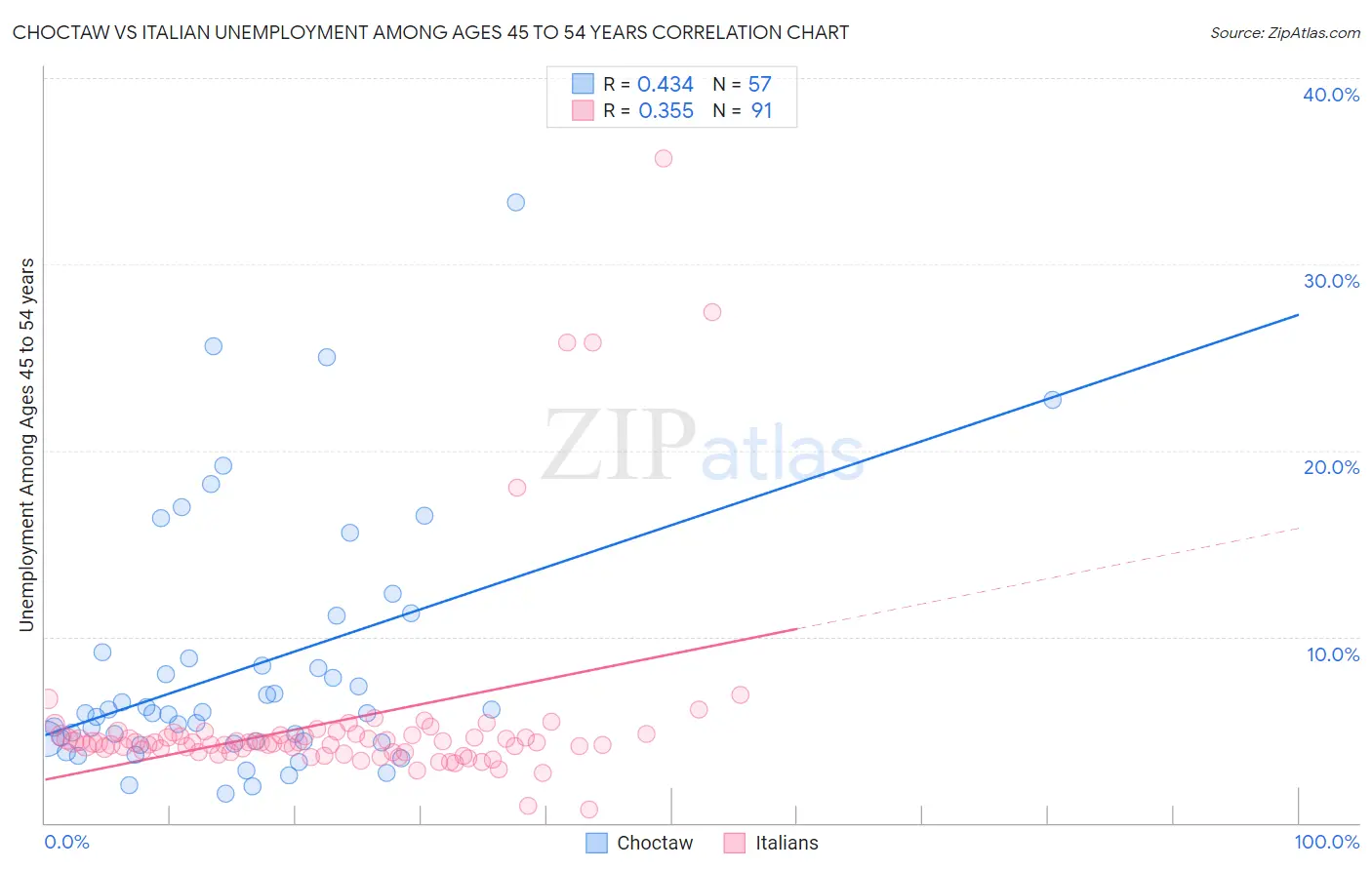 Choctaw vs Italian Unemployment Among Ages 45 to 54 years