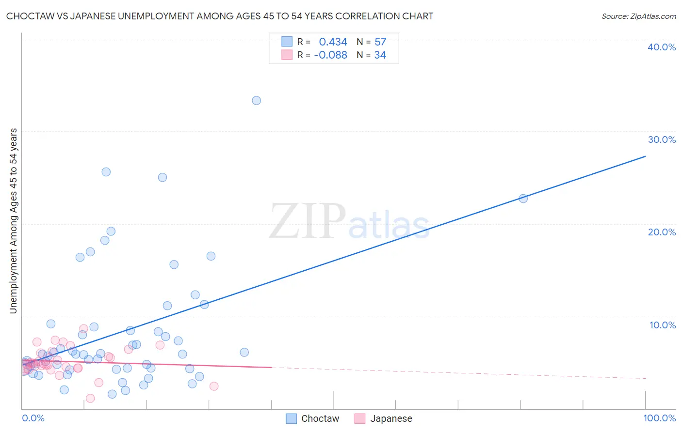 Choctaw vs Japanese Unemployment Among Ages 45 to 54 years