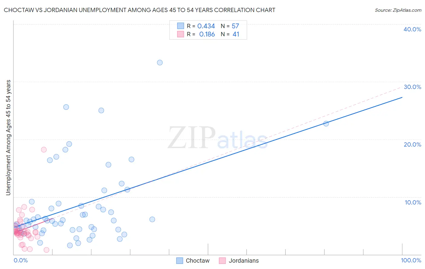 Choctaw vs Jordanian Unemployment Among Ages 45 to 54 years
