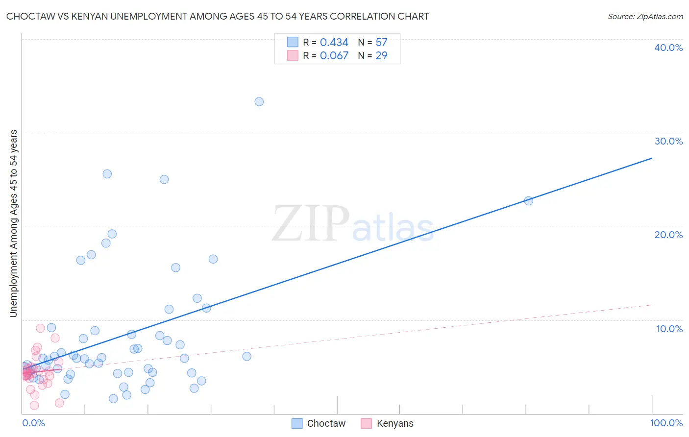 Choctaw vs Kenyan Unemployment Among Ages 45 to 54 years