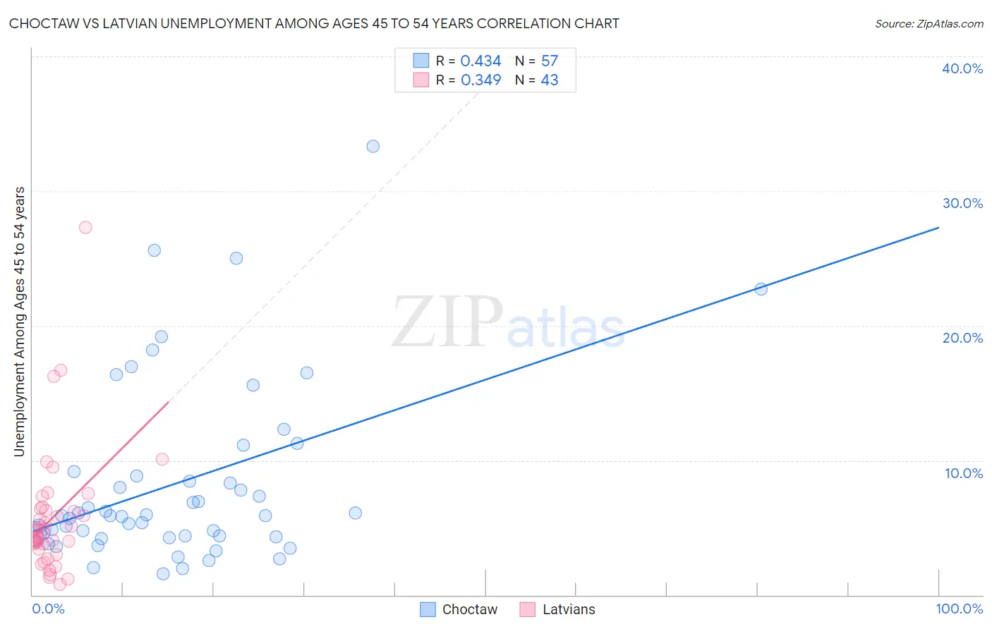 Choctaw vs Latvian Unemployment Among Ages 45 to 54 years