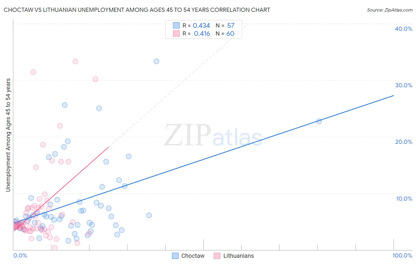Choctaw vs Lithuanian Unemployment Among Ages 45 to 54 years