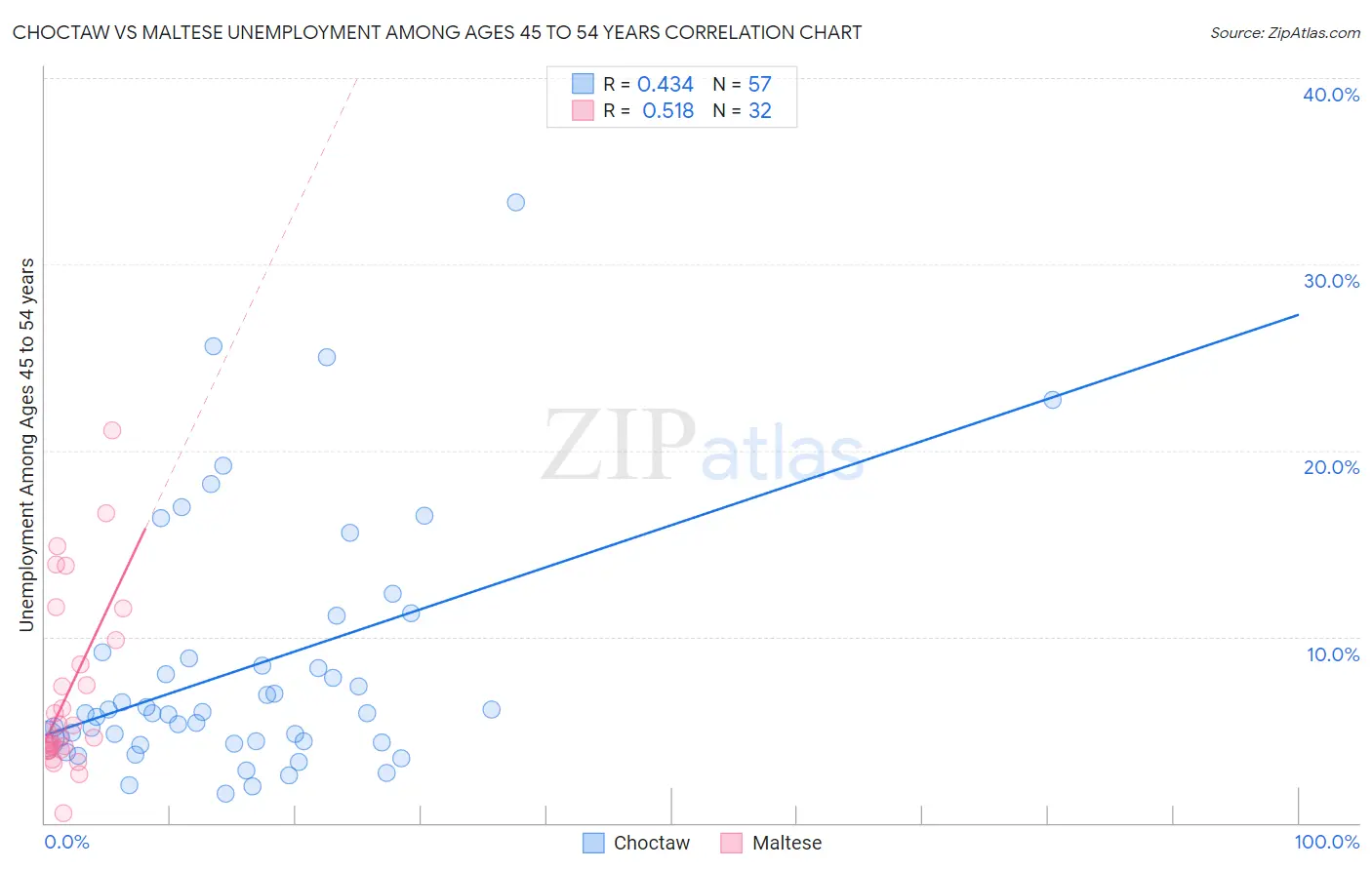 Choctaw vs Maltese Unemployment Among Ages 45 to 54 years