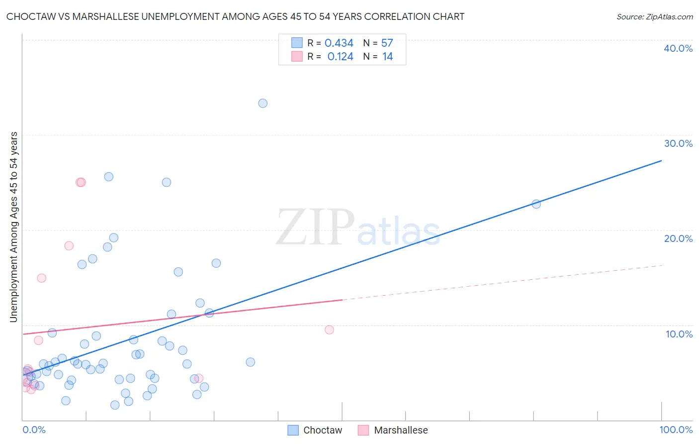 Choctaw vs Marshallese Unemployment Among Ages 45 to 54 years