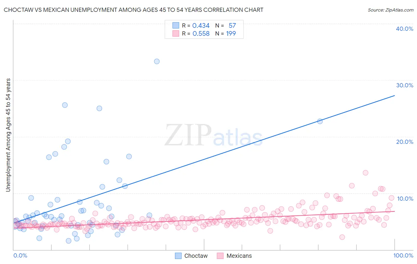 Choctaw vs Mexican Unemployment Among Ages 45 to 54 years