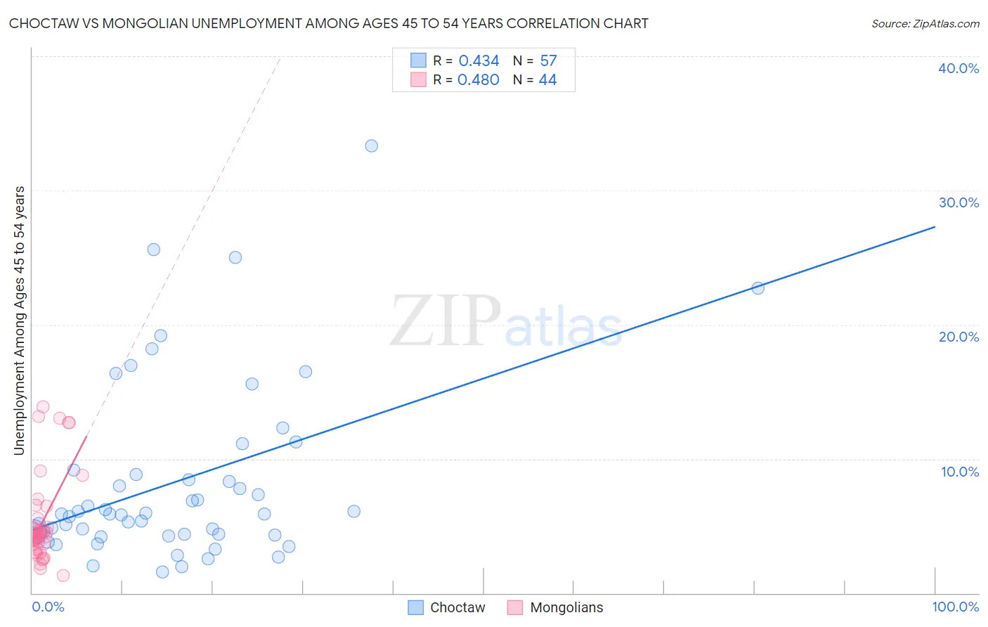 Choctaw vs Mongolian Unemployment Among Ages 45 to 54 years