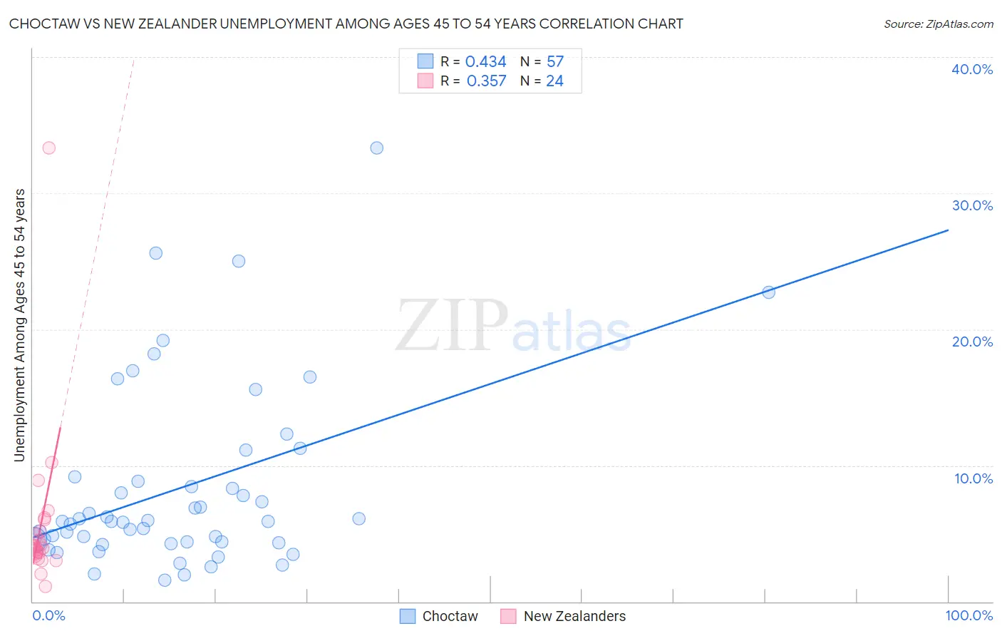 Choctaw vs New Zealander Unemployment Among Ages 45 to 54 years