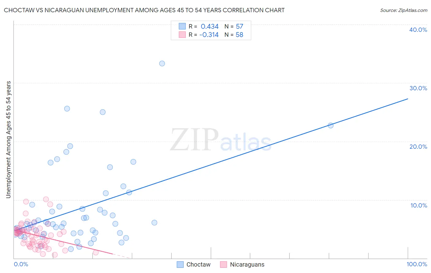 Choctaw vs Nicaraguan Unemployment Among Ages 45 to 54 years