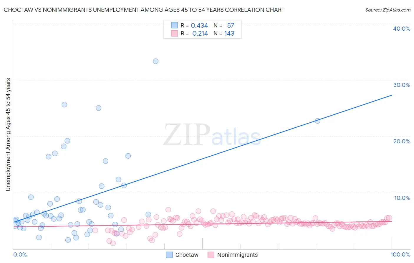 Choctaw vs Nonimmigrants Unemployment Among Ages 45 to 54 years