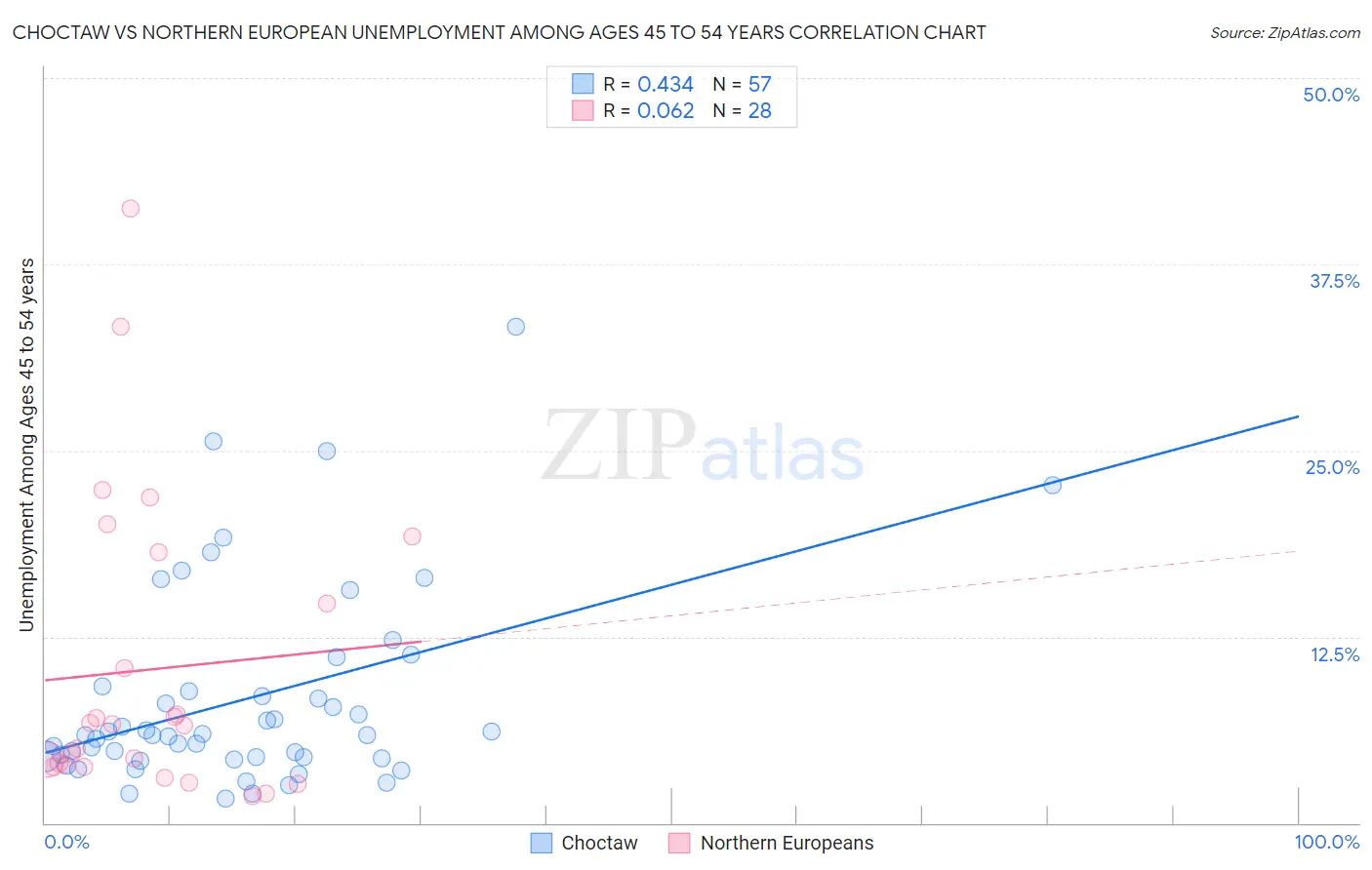 Choctaw vs Northern European Unemployment Among Ages 45 to 54 years