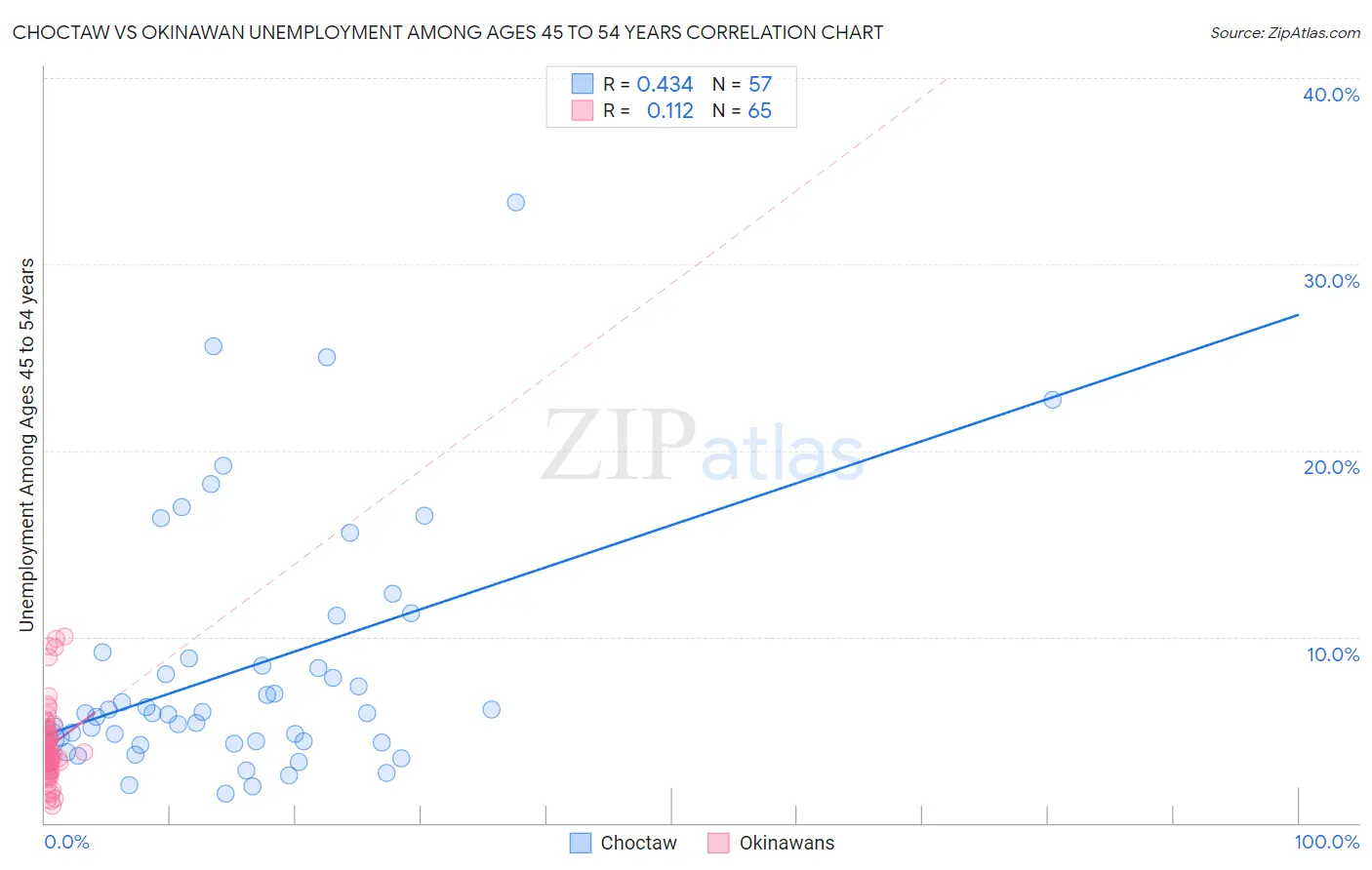 Choctaw vs Okinawan Unemployment Among Ages 45 to 54 years