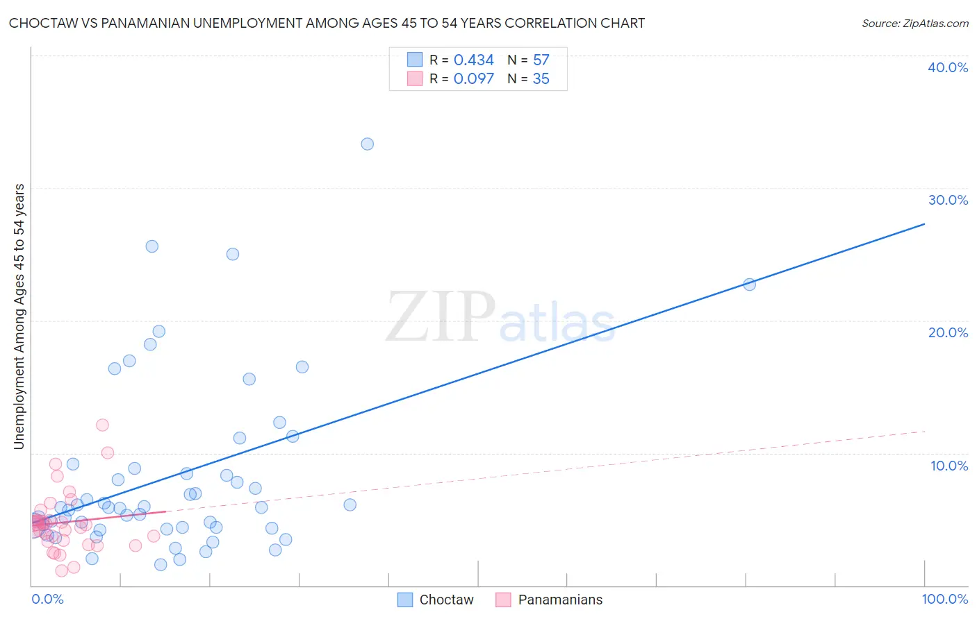 Choctaw vs Panamanian Unemployment Among Ages 45 to 54 years