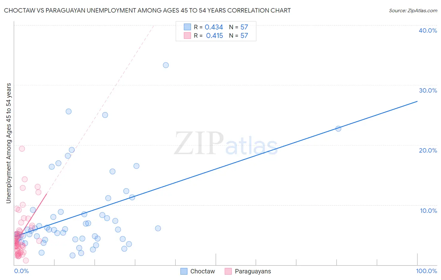 Choctaw vs Paraguayan Unemployment Among Ages 45 to 54 years