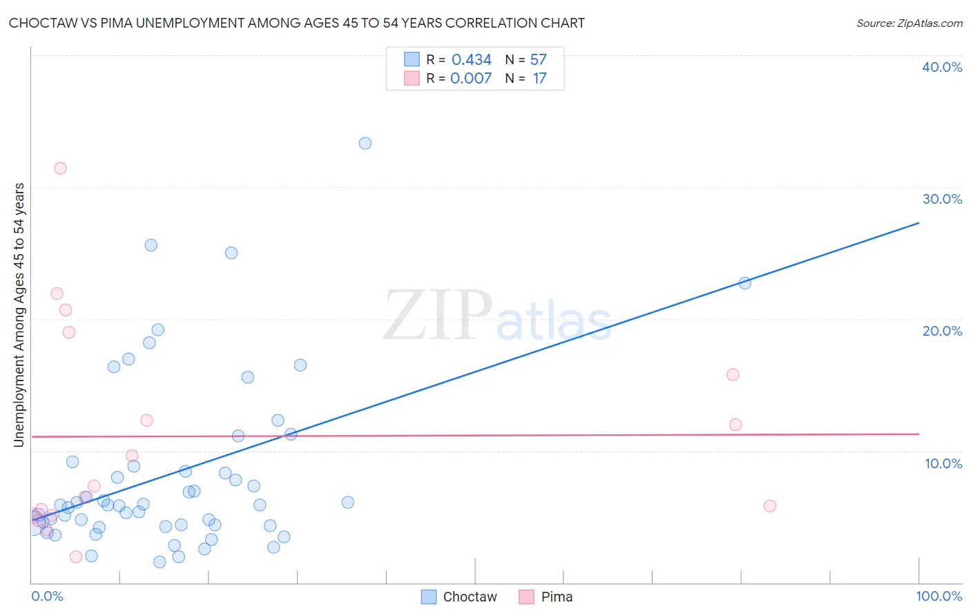 Choctaw vs Pima Unemployment Among Ages 45 to 54 years