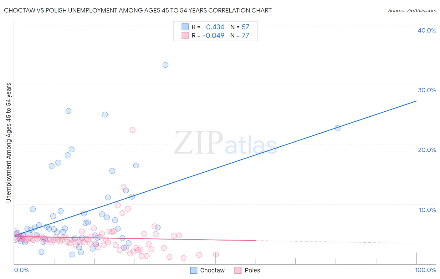 Choctaw vs Polish Unemployment Among Ages 45 to 54 years