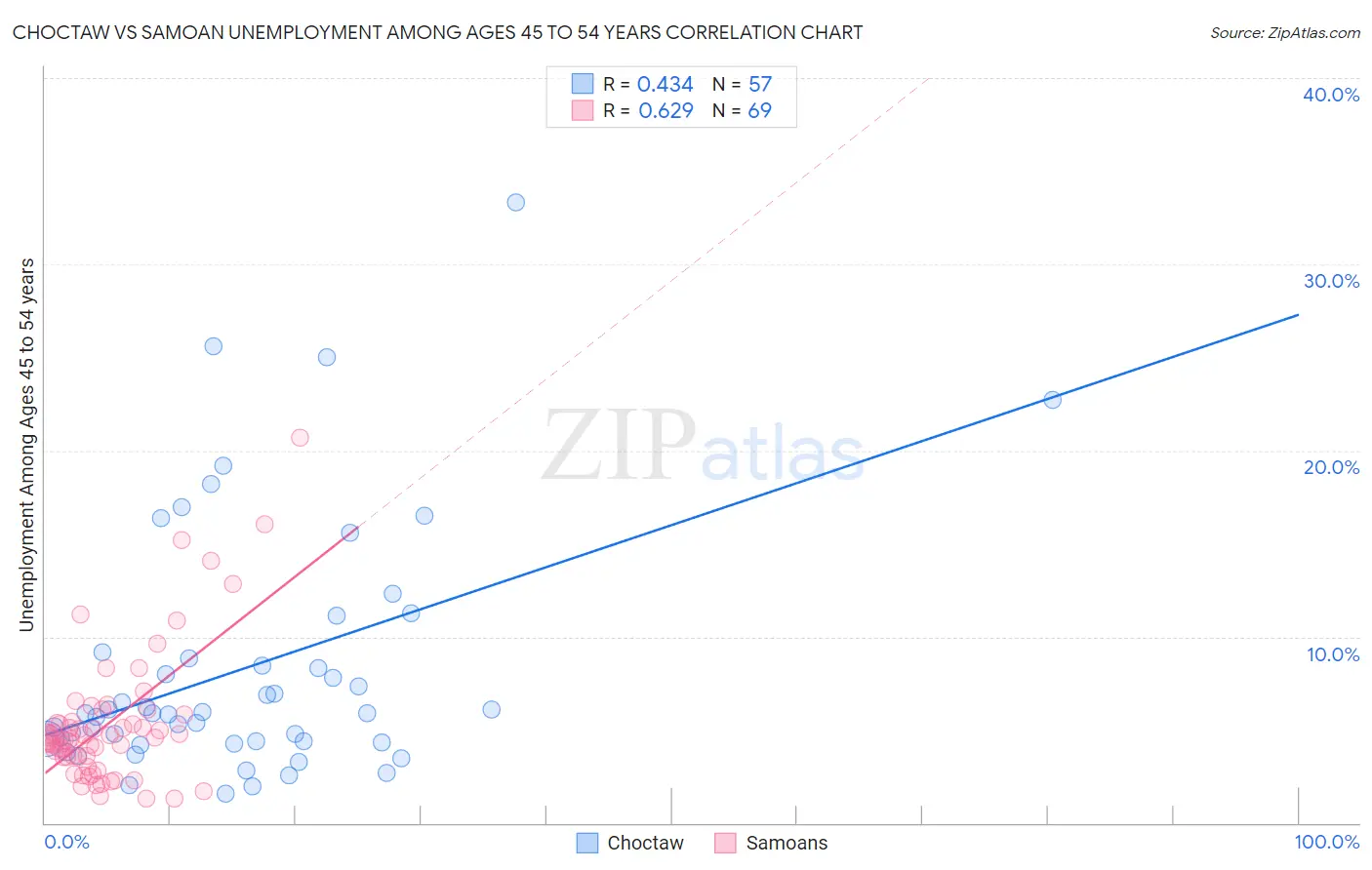 Choctaw vs Samoan Unemployment Among Ages 45 to 54 years
