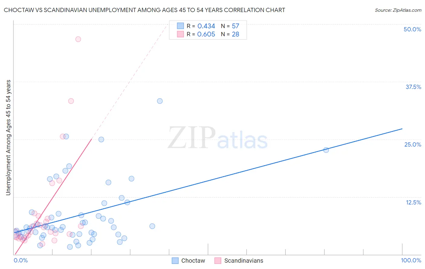 Choctaw vs Scandinavian Unemployment Among Ages 45 to 54 years