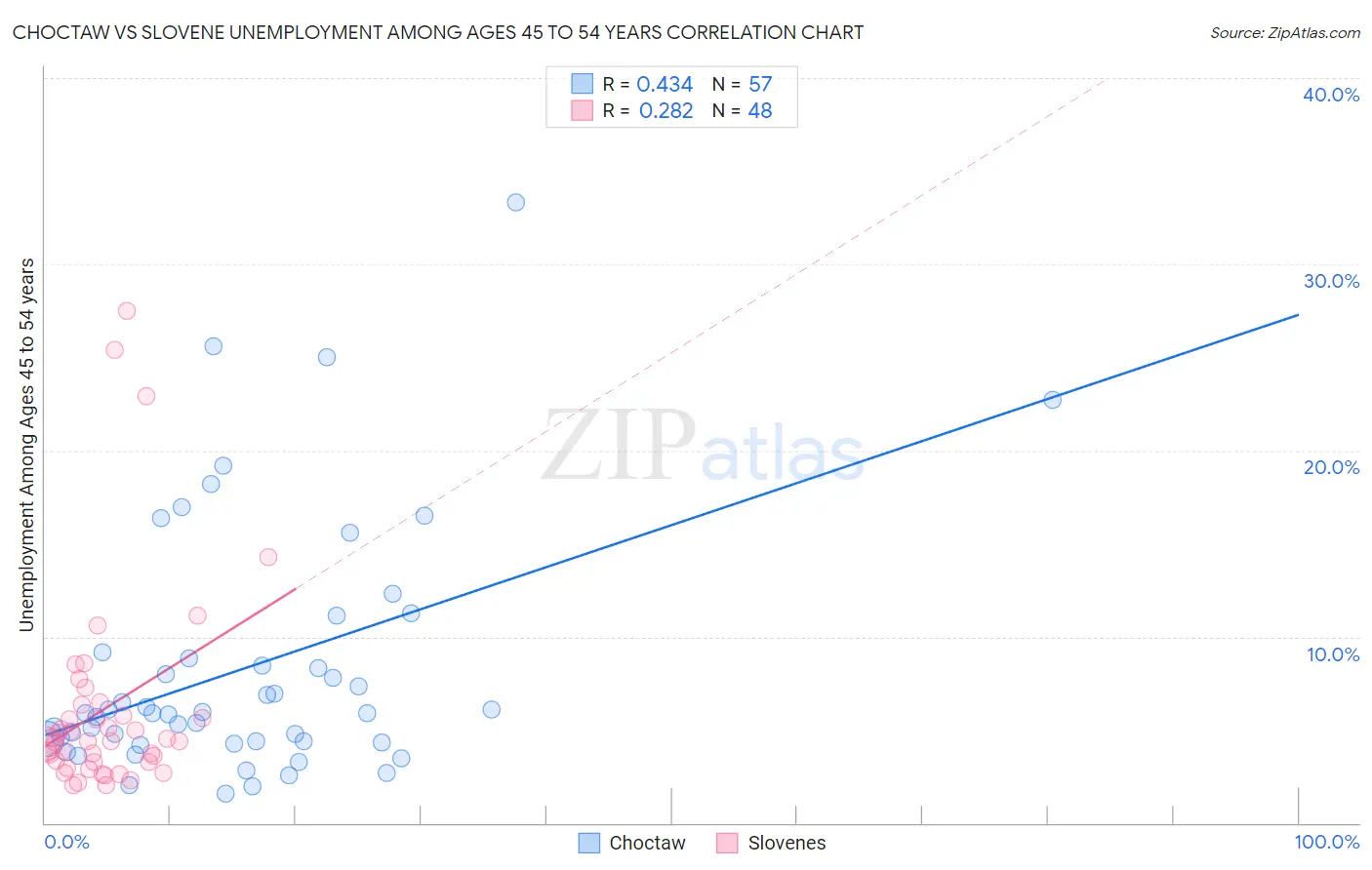 Choctaw vs Slovene Unemployment Among Ages 45 to 54 years