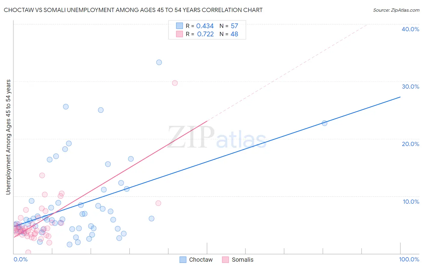 Choctaw vs Somali Unemployment Among Ages 45 to 54 years
