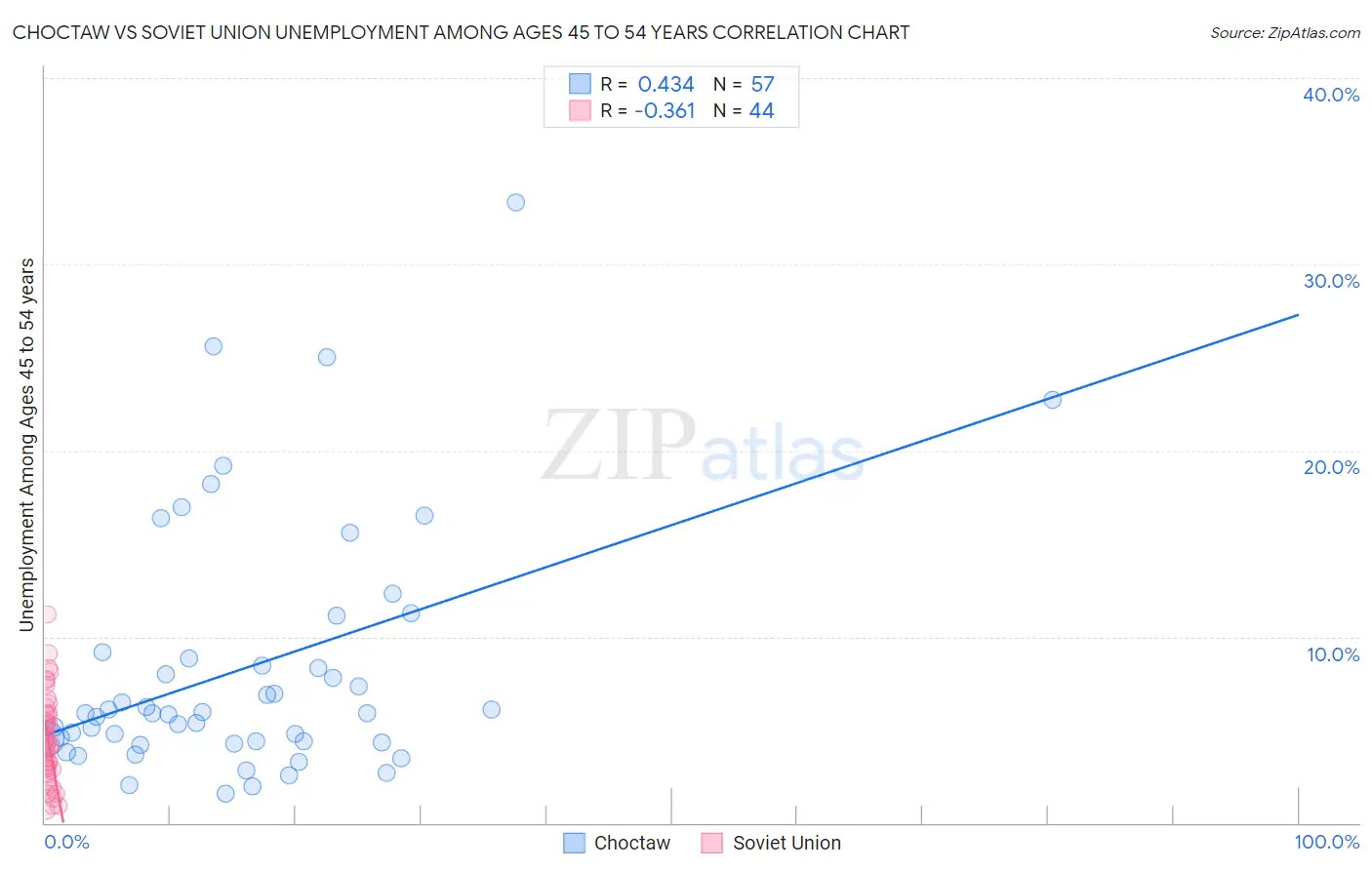 Choctaw vs Soviet Union Unemployment Among Ages 45 to 54 years