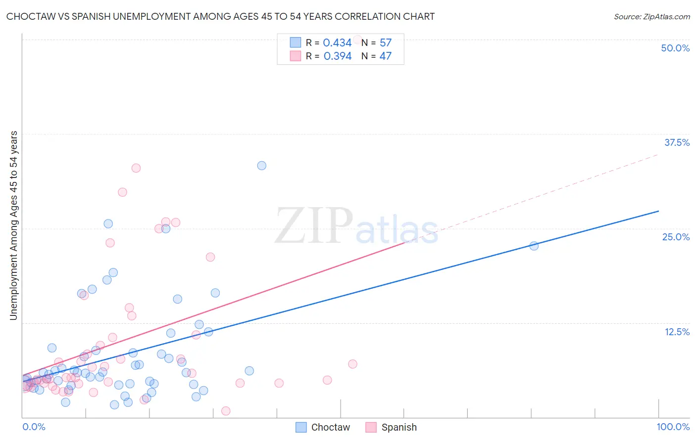 Choctaw vs Spanish Unemployment Among Ages 45 to 54 years