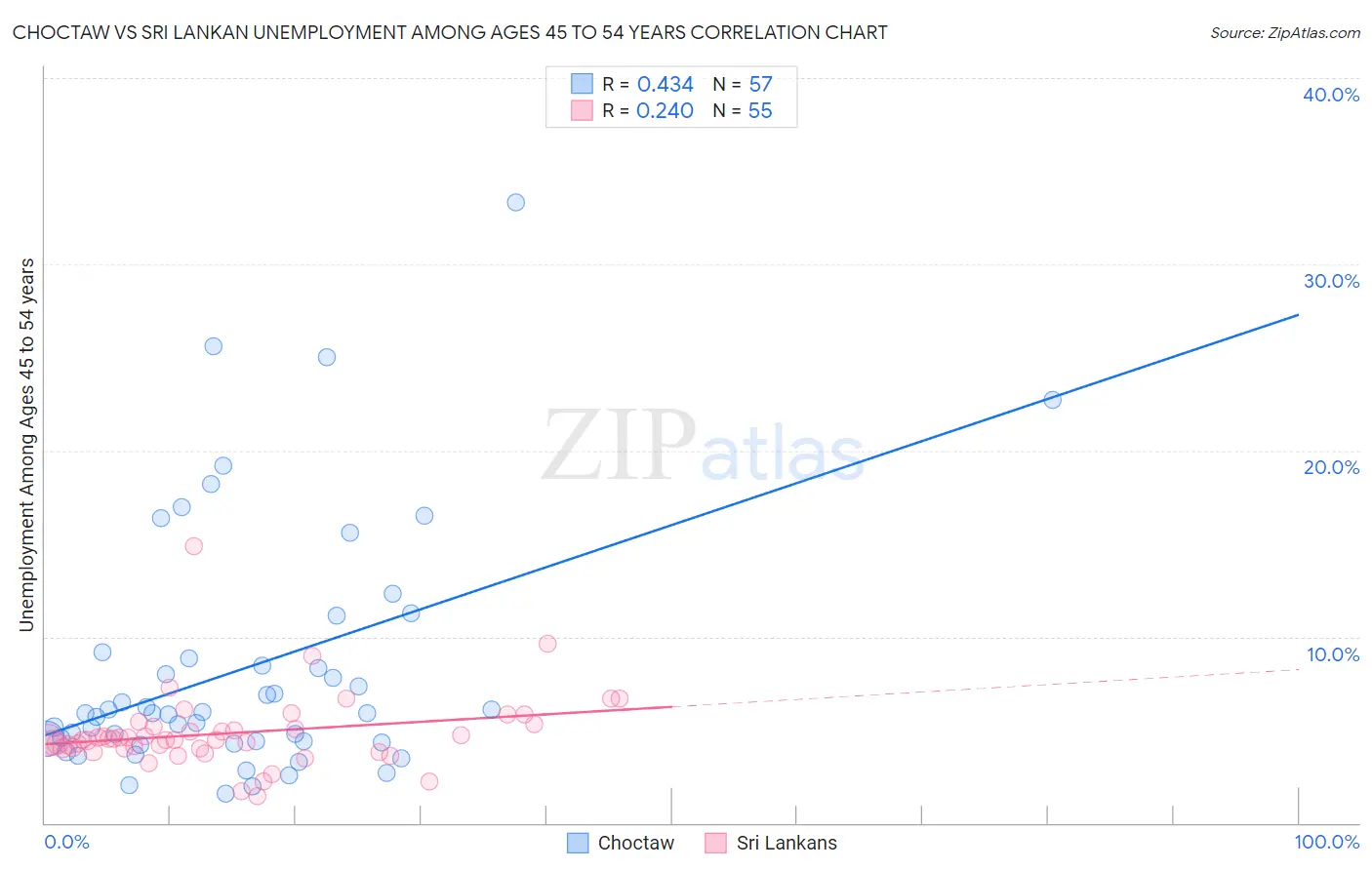 Choctaw vs Sri Lankan Unemployment Among Ages 45 to 54 years