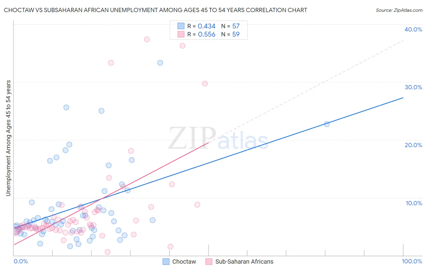 Choctaw vs Subsaharan African Unemployment Among Ages 45 to 54 years