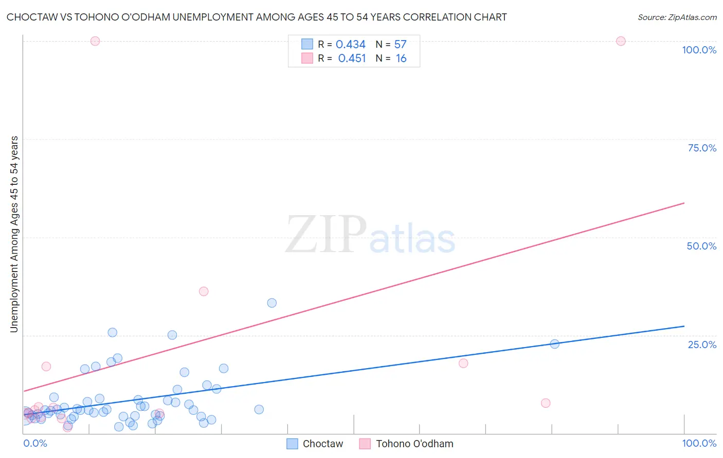 Choctaw vs Tohono O'odham Unemployment Among Ages 45 to 54 years